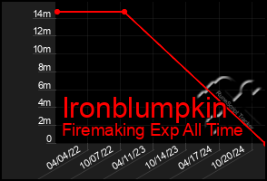 Total Graph of Ironblumpkin