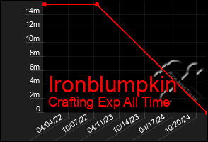 Total Graph of Ironblumpkin