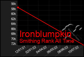 Total Graph of Ironblumpkin