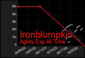 Total Graph of Ironblumpkin