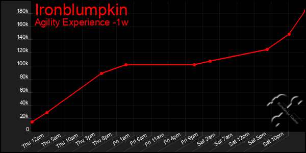 Last 7 Days Graph of Ironblumpkin