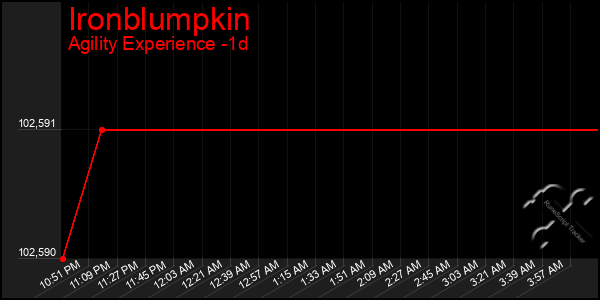 Last 24 Hours Graph of Ironblumpkin