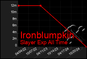 Total Graph of Ironblumpkin