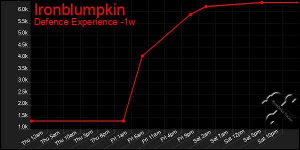 Last 7 Days Graph of Ironblumpkin