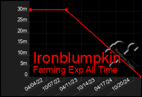 Total Graph of Ironblumpkin