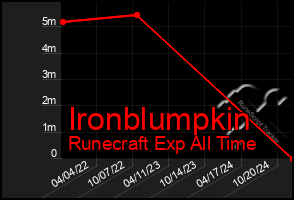 Total Graph of Ironblumpkin