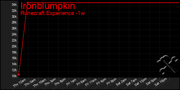 Last 7 Days Graph of Ironblumpkin