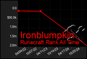 Total Graph of Ironblumpkin