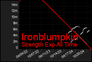 Total Graph of Ironblumpkin