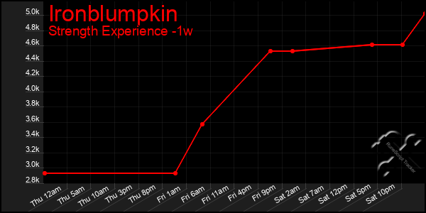 Last 7 Days Graph of Ironblumpkin