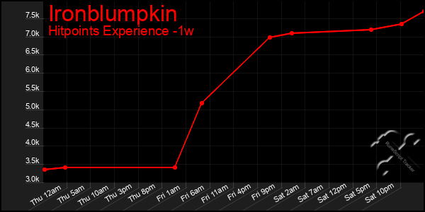 Last 7 Days Graph of Ironblumpkin