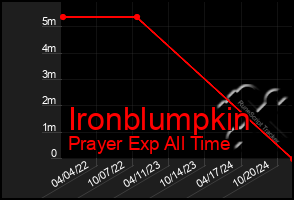 Total Graph of Ironblumpkin