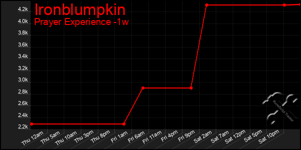 Last 7 Days Graph of Ironblumpkin