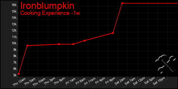 Last 7 Days Graph of Ironblumpkin