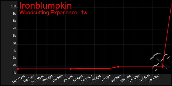 Last 7 Days Graph of Ironblumpkin