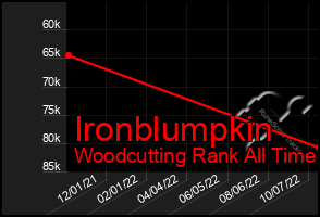 Total Graph of Ironblumpkin