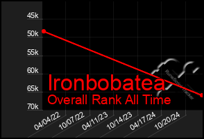 Total Graph of Ironbobatea