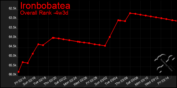 Last 31 Days Graph of Ironbobatea