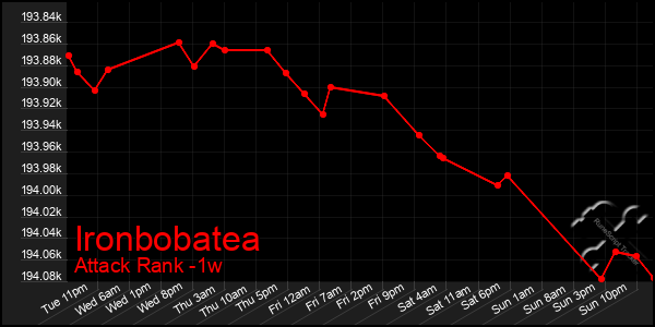 Last 7 Days Graph of Ironbobatea