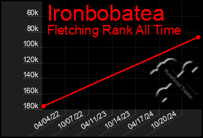 Total Graph of Ironbobatea