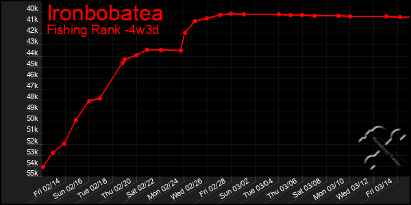 Last 31 Days Graph of Ironbobatea