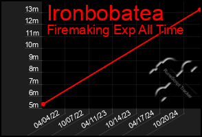 Total Graph of Ironbobatea