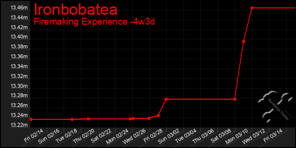 Last 31 Days Graph of Ironbobatea