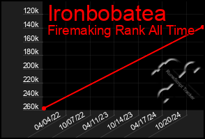 Total Graph of Ironbobatea