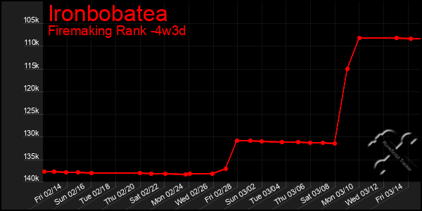 Last 31 Days Graph of Ironbobatea