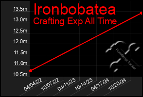 Total Graph of Ironbobatea