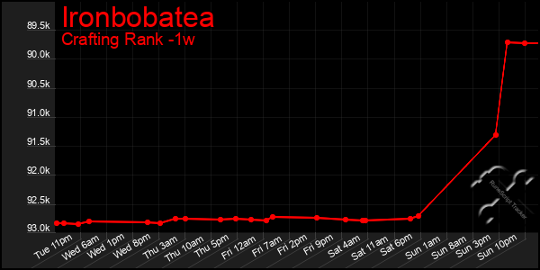 Last 7 Days Graph of Ironbobatea