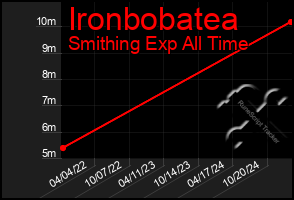 Total Graph of Ironbobatea