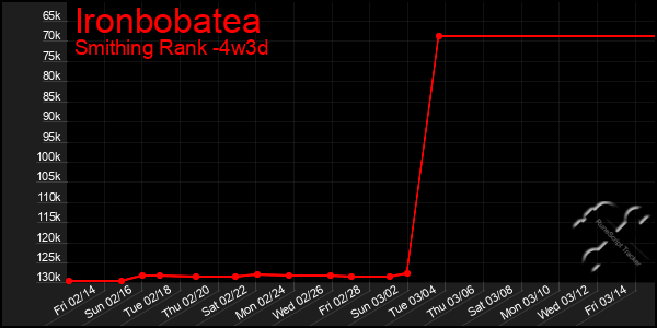 Last 31 Days Graph of Ironbobatea