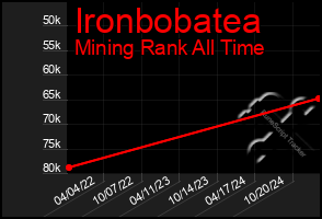 Total Graph of Ironbobatea