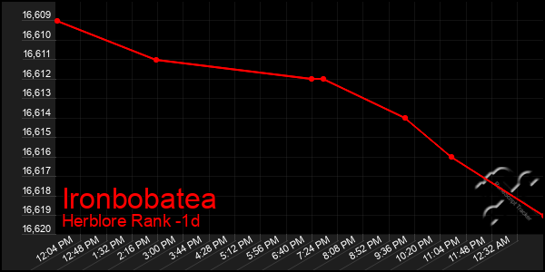 Last 24 Hours Graph of Ironbobatea