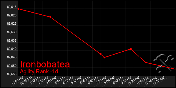 Last 24 Hours Graph of Ironbobatea