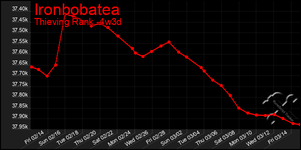 Last 31 Days Graph of Ironbobatea