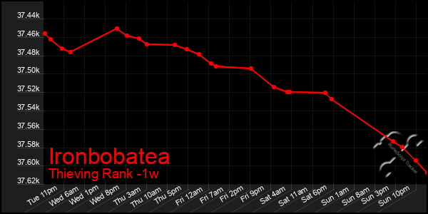 Last 7 Days Graph of Ironbobatea