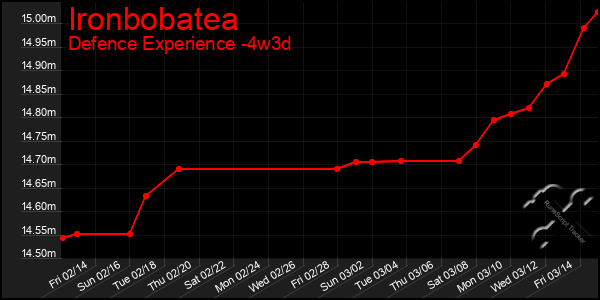 Last 31 Days Graph of Ironbobatea