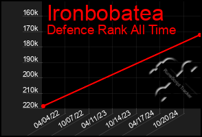 Total Graph of Ironbobatea