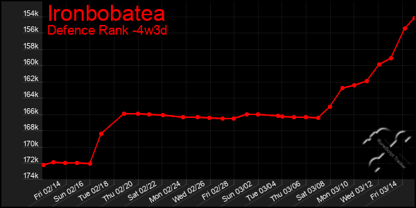 Last 31 Days Graph of Ironbobatea