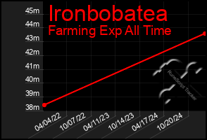 Total Graph of Ironbobatea