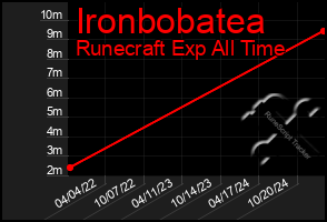 Total Graph of Ironbobatea