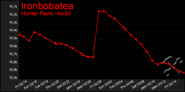 Last 31 Days Graph of Ironbobatea