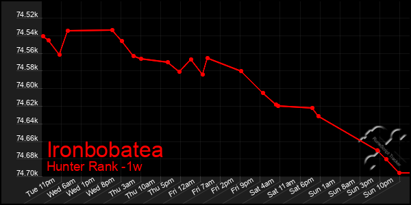 Last 7 Days Graph of Ironbobatea