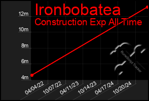 Total Graph of Ironbobatea