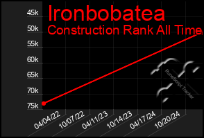 Total Graph of Ironbobatea