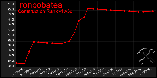 Last 31 Days Graph of Ironbobatea