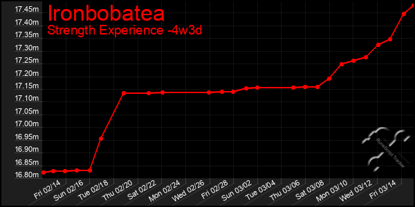 Last 31 Days Graph of Ironbobatea