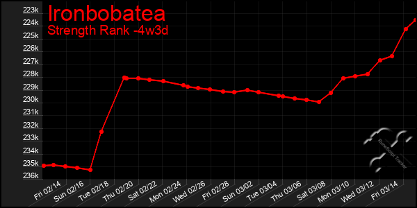 Last 31 Days Graph of Ironbobatea